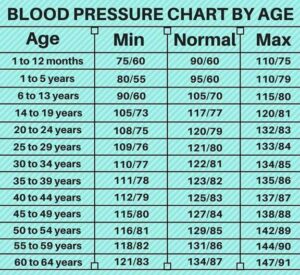 Blood pressure by age chart
